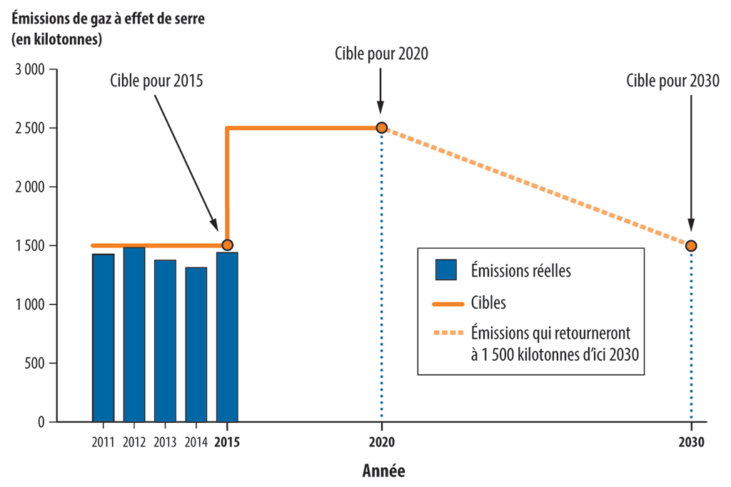 Graphique montrant comment la stratégie des  Territoires du Nord-Ouest sur les gaz à effet de serre permet l’accroissement des émissions