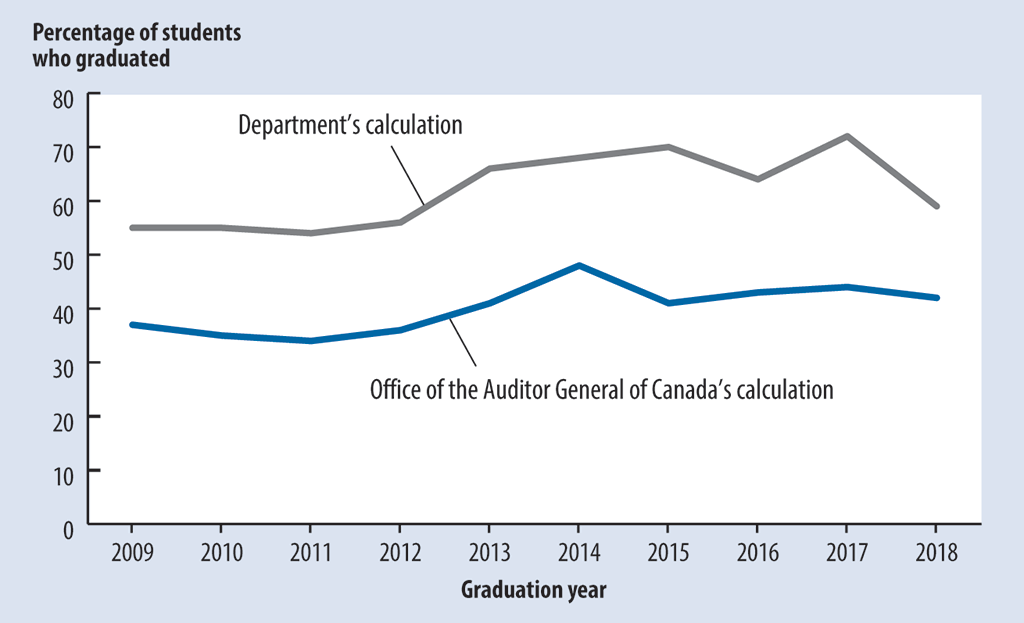 Line chart showing 2 calculations of high school graduation rates from the 2009 to the 2018 graduation year