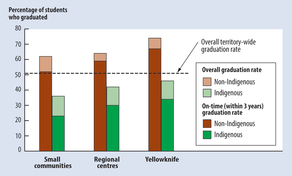 Bar chart showing the percentage of students who graduated between the 2009 and 2018 graduation years in small communities, regional centres, and Yellowknife