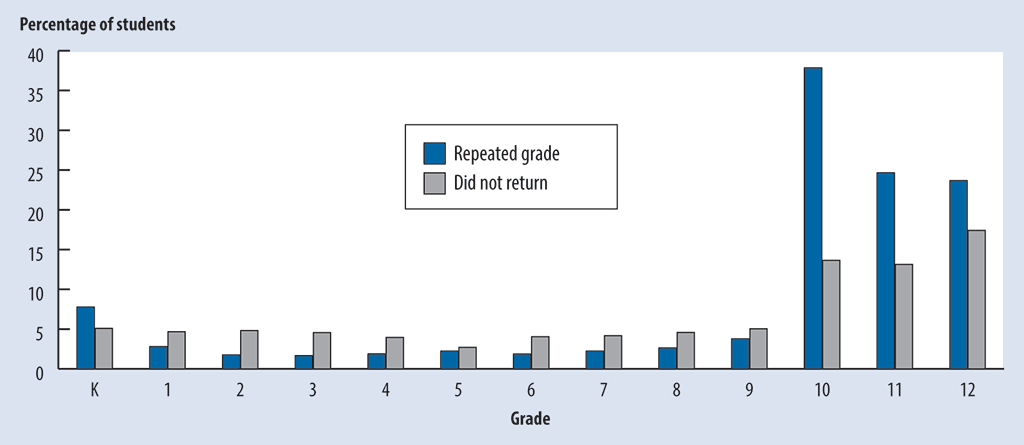 Bar chart showing the percentage of students in each grade, from Kindergarten to Grade 12, who repeated the grade or did not return to school, for the years 2008 to 2017