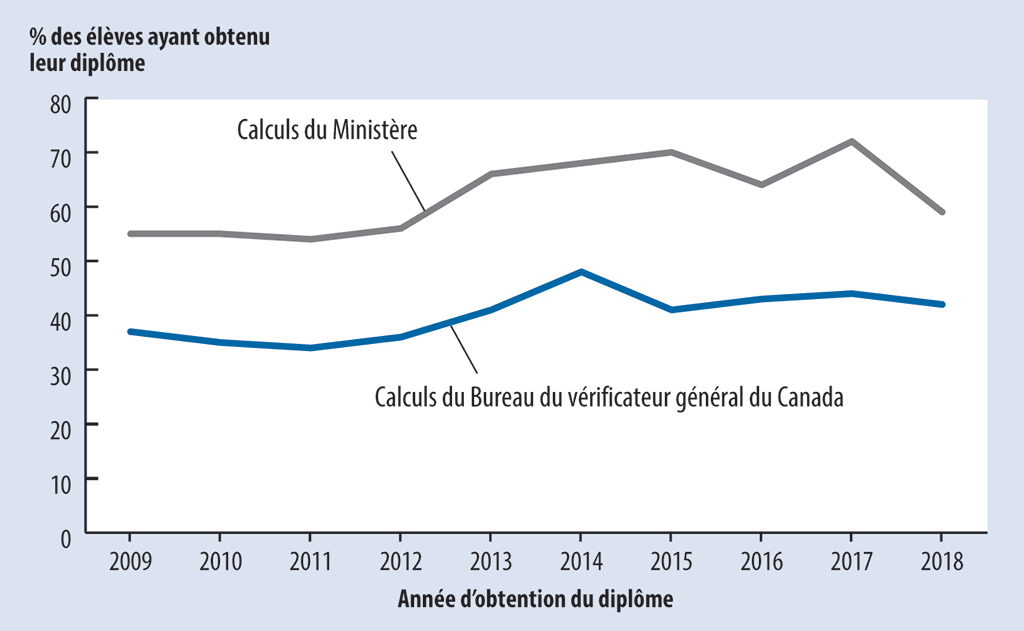 Graphique linéaire montrant deux calculs du taux d’obtention du diplôme d’études secondaires entre les années 2009 et 2018