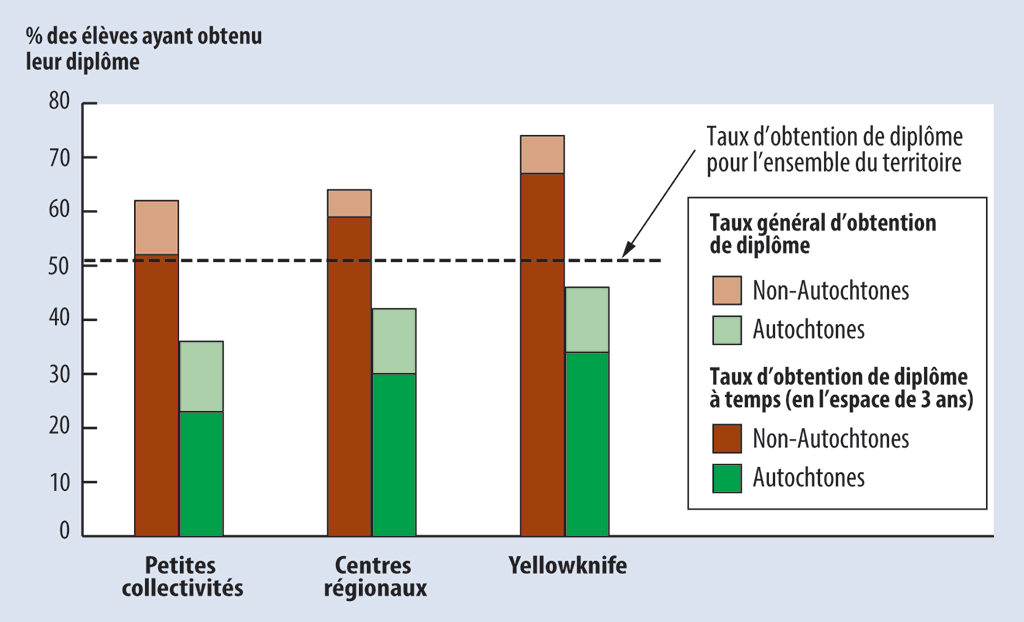 Graphique à barres montrant le pourcentage d’élèves ayant obtenu leur diplôme entre les années 2009 et 2018 dans les petites collectivités, dans les centres régionaux et à Yellowknife