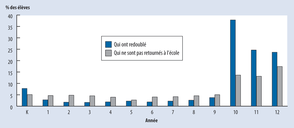 Graphique à barres montrant le pourcentage d’élèves, pour chaque année entre la maternelle et la 12e année, qui ont redoublé ou ne sont pas retournés à l’école entre les années 2008 et 2017