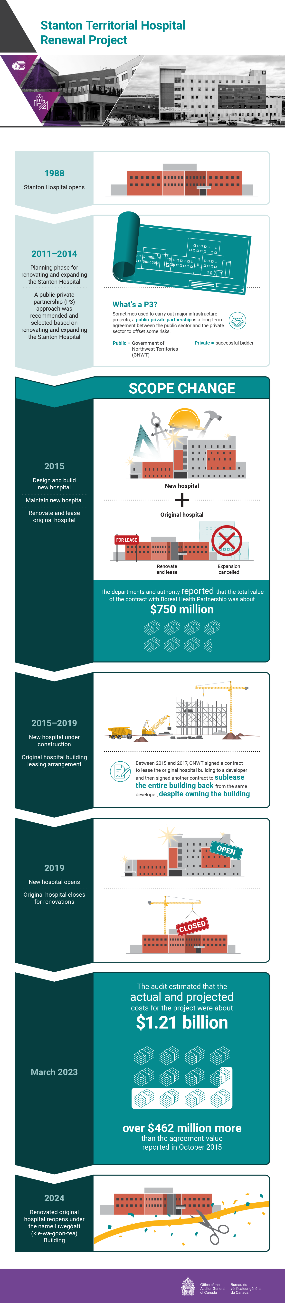 Milestones in the Stanton Territorial Hospital Renewal Project from 2011 to 2024