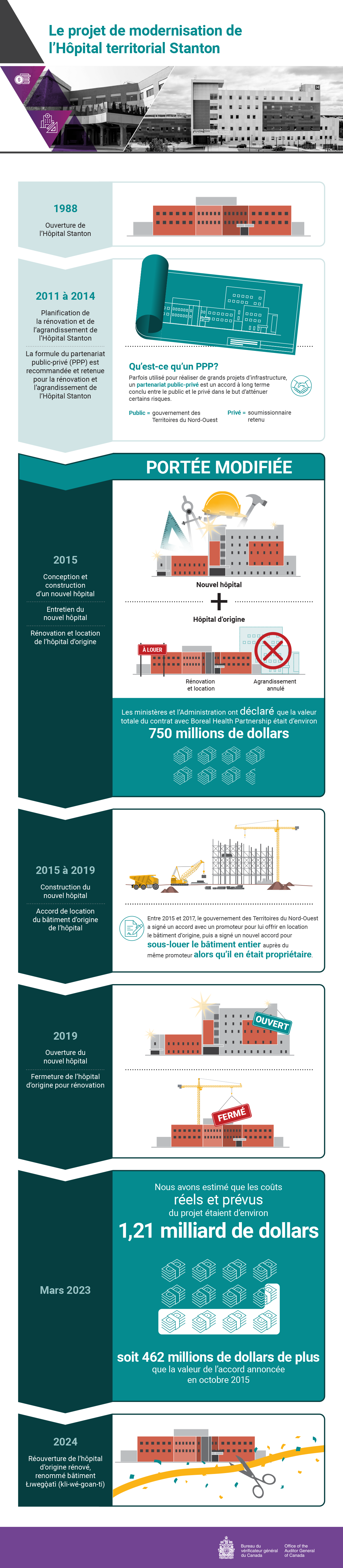 Jalons du projet de modernisation de l’Hôpital territorial Stanton, de 2011 à 2024