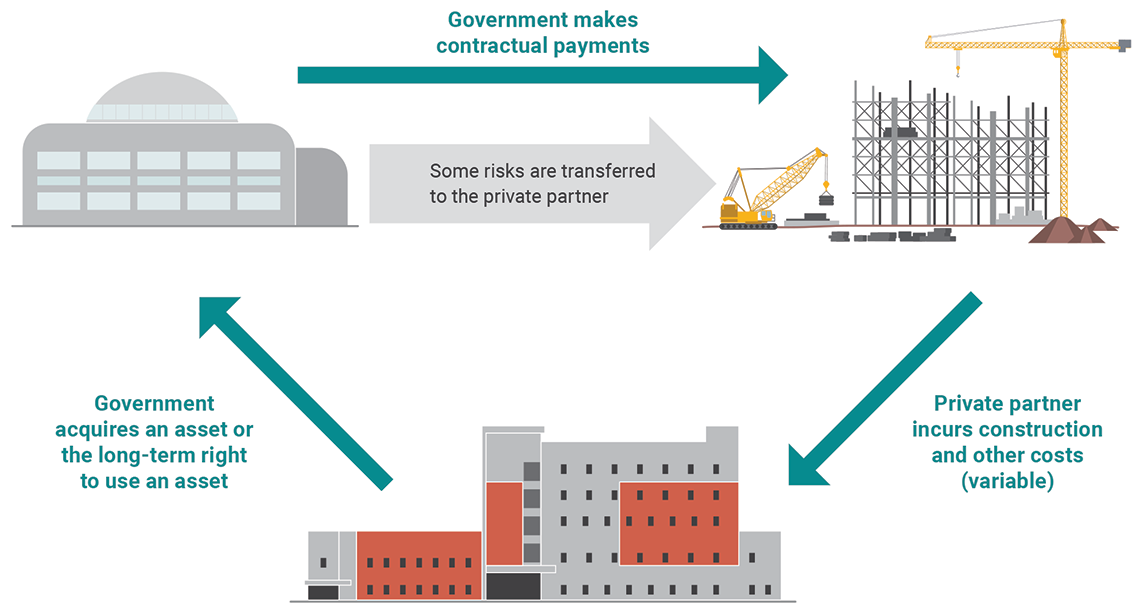 Process of a public-private partnership (P3)