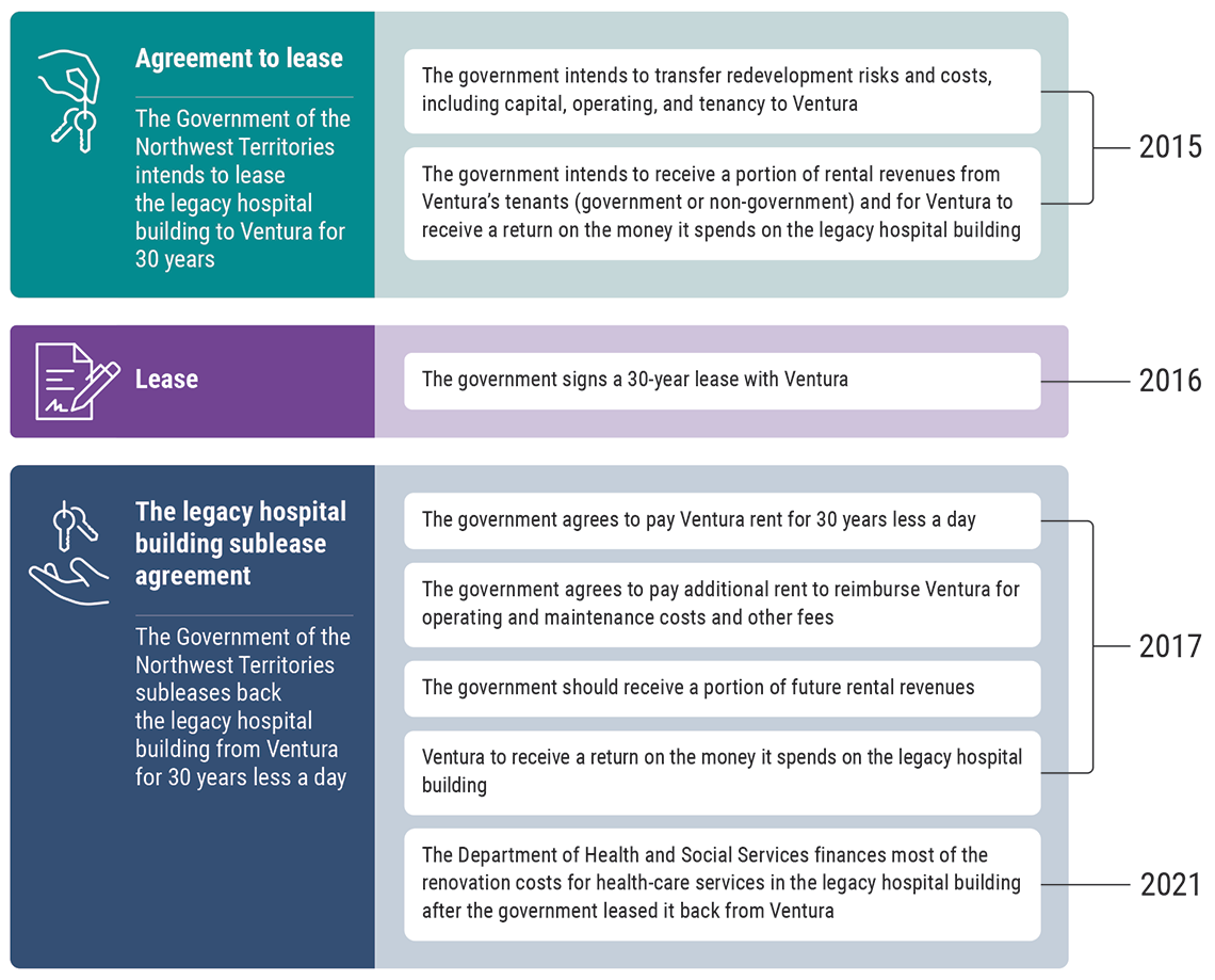 Change in transfer of risks and costs between the government and Ventura as per the agreements for the leasing arrangement of the legacy hospital building from 2015 to 2021