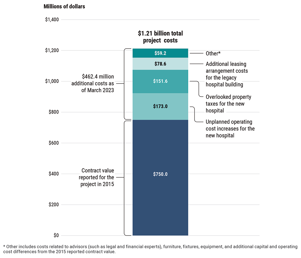 Breakdown of additional costs to the Stanton Territorial Hospital Renewal Project as of March 2023, adding up to $1.21 billion including the contract value reported in 2015