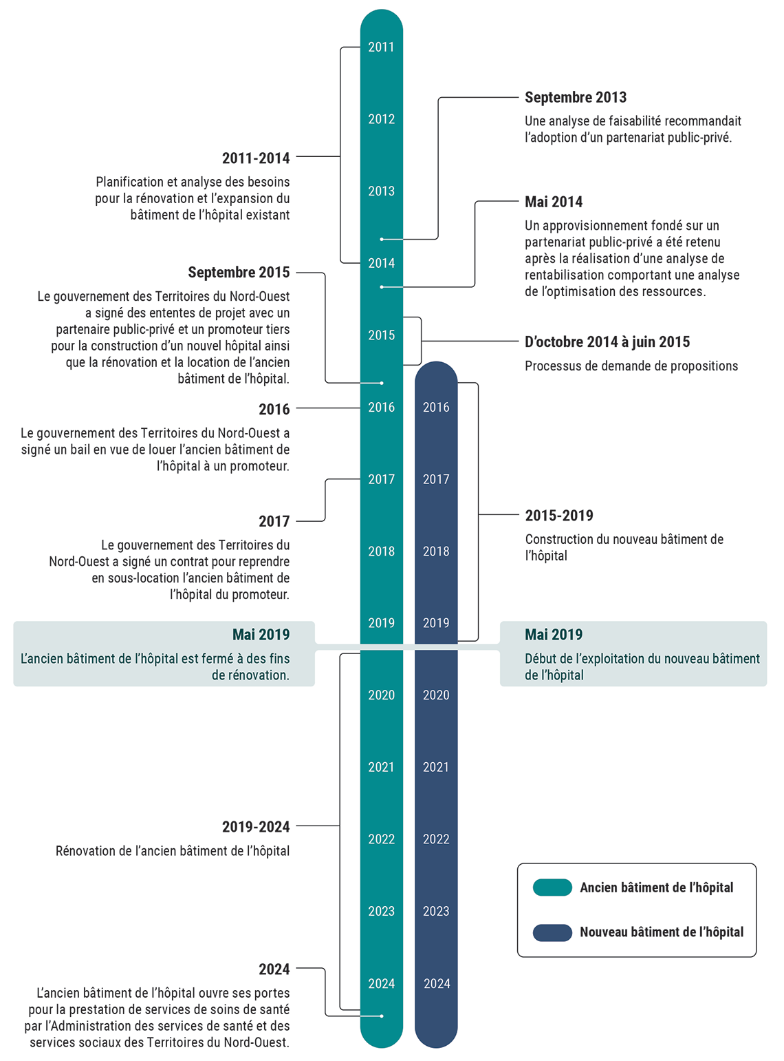 Étapes clés du projet de modernisation de l’hôpital territorial Stanton de 2011 à 2024