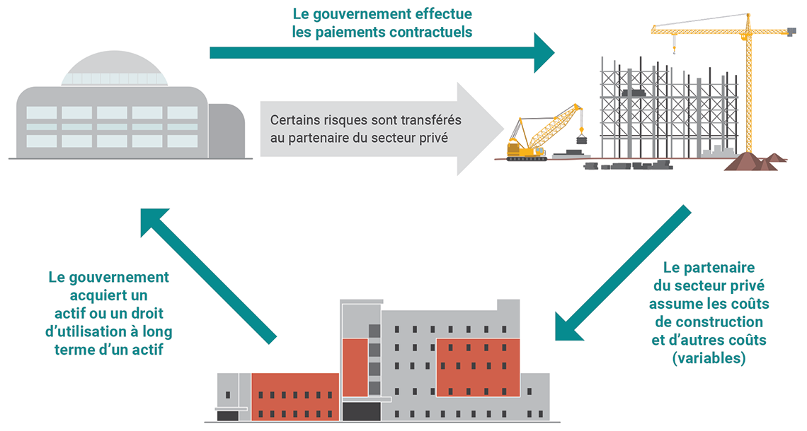 Processus d’un partenariat public-privé (PPP)