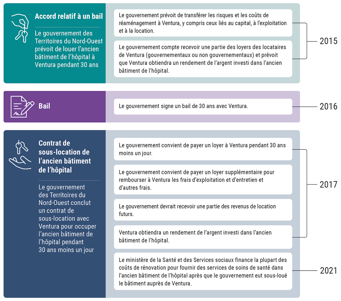 Changement dans le transfert des risques et des coûts entre le gouvernement et Ventura conformément aux accords de location de l’ancien bâtiment de l’hôpital de 2015 à 2021