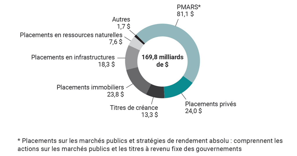 Diagramme circulaire illustrant les montants et les classes d’actifs relatifs aux placements de la Société