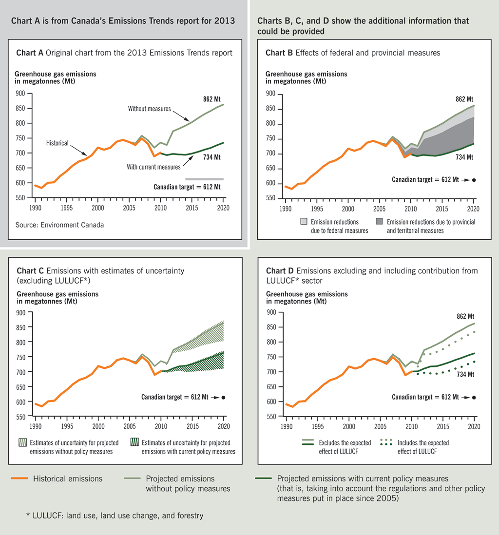 Four charts related to Environment Canada's Emissions Trends report from 2013 and what information could have been included