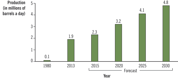 Bar chart showing the growth in oil sands production from 1980 to 2013, and the forecasted production from 2015 to 2030