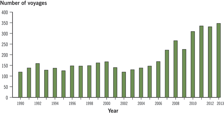 Bar chart that shows the vessel voyages in the Arctic since 1990