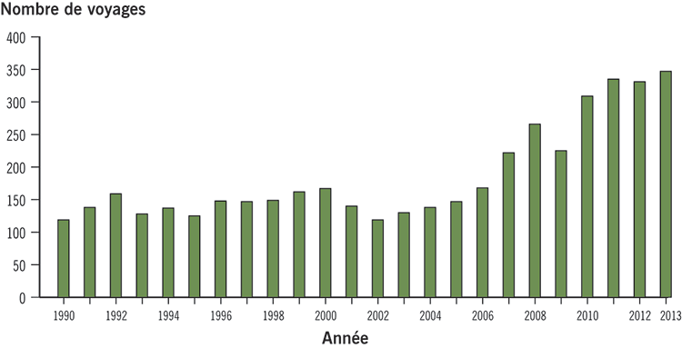 Diagramme à barres illustrant le nombre de voyages effectués par navire dans l’Arctique canadien depuis 1990