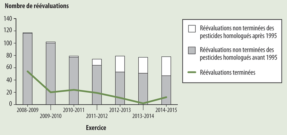 Graphique à barres montrant la charge de travail de l’Agence de réglementation de la lutte antiparasitaire en matière de réévaluation au cours des sept derniers exercices