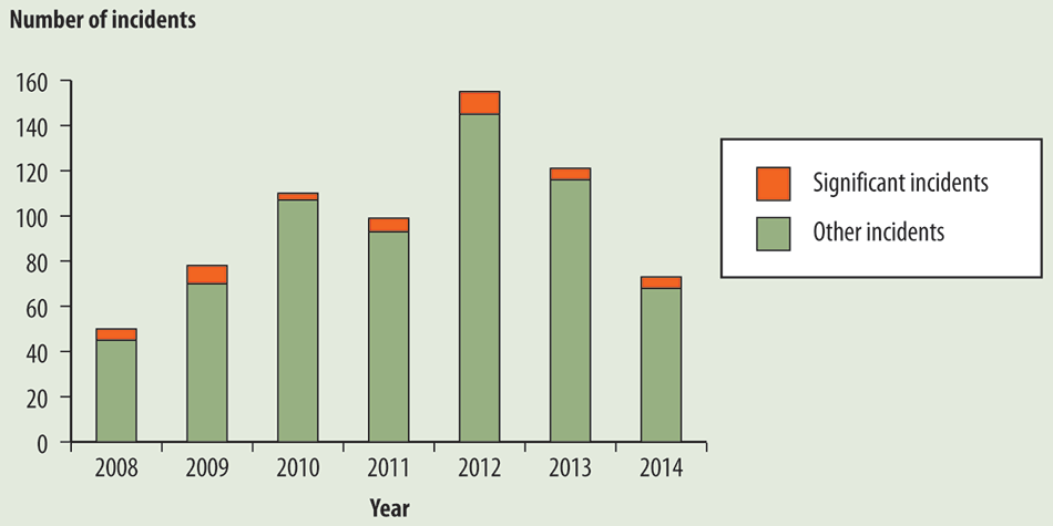 A chart shows the number of incidents that occurred from 2008 to 2014 at pipelines regulated by the National Energy Board