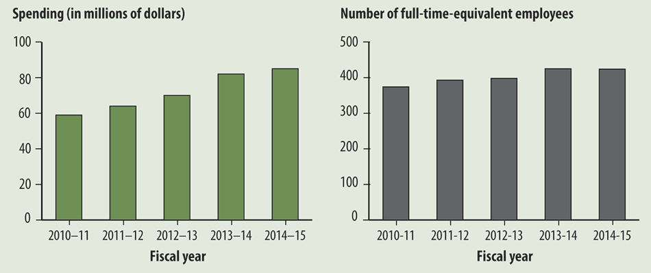 Two charts show the increase in the National Energy Board’s resources from the 2010–11 to the 2014–15 fiscal years