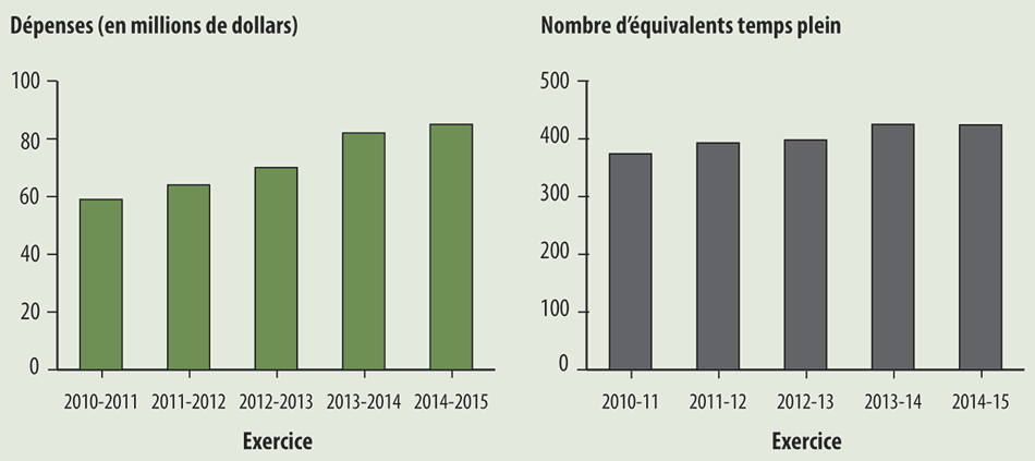 Deux diagrammes montrant que les ressources de l’Office national de l’énergie ont augmenté de l’exercice 2010-2011 à l’exercice 2014-2015