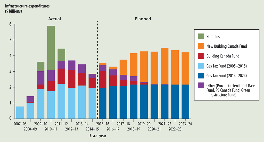 Bar chart showing actual and planned federal infrastructure expenditures for 17 fiscal years.