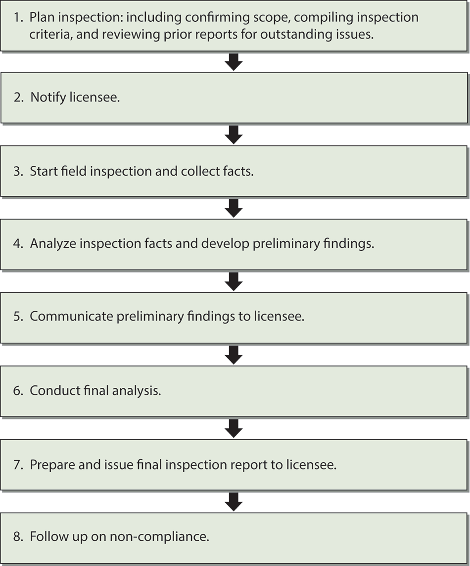 Flow chart showing the Canadian Nuclear Safety Commission’s typical site inspection process