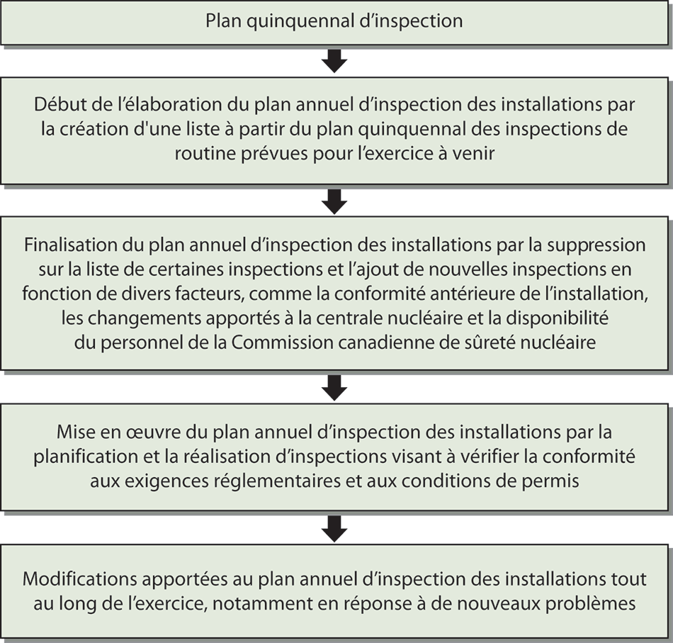 Diagramme montrant le processus de planification des inspections d’installations dans les centrales nucléaires