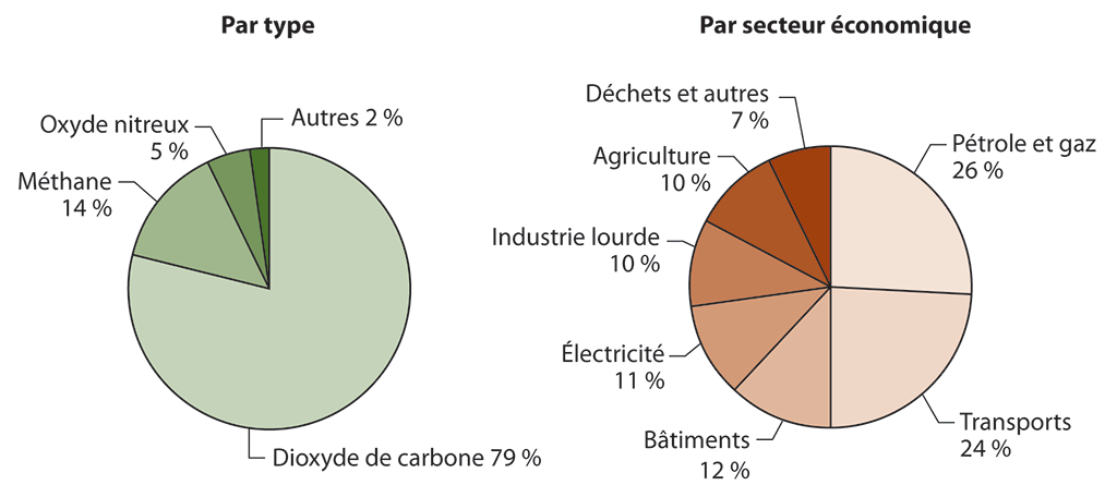 Diagrammes circulaires représentant les émissions de gaz à effet de serre du Canada par type et par secteur économique