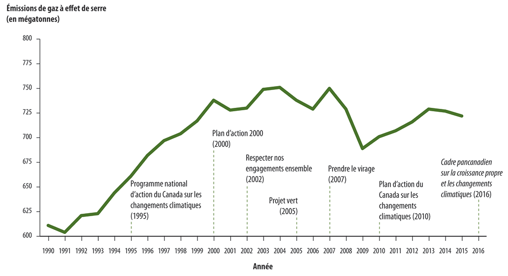 Graphique linéaire montrant l’augmentation globale des émissions de gaz à effet de serre au Canada entre 1990 et 2015 et les nombreux plans visant à les réduire