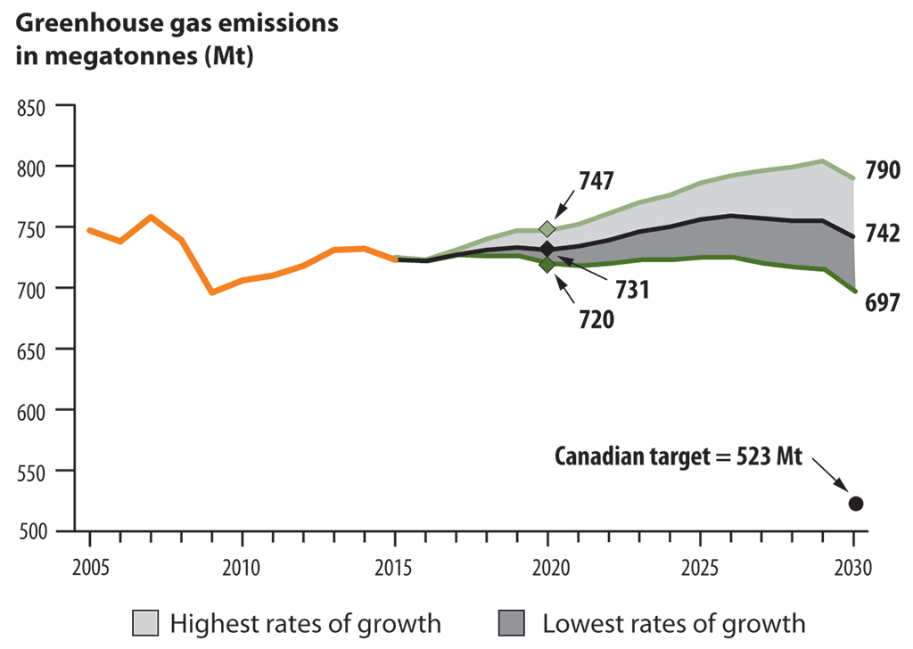 Line  graph showing Environment and Climate Change Canada’s addition of high- and  low-growth scenarios to its reporting of projected greenhouse gas emissions