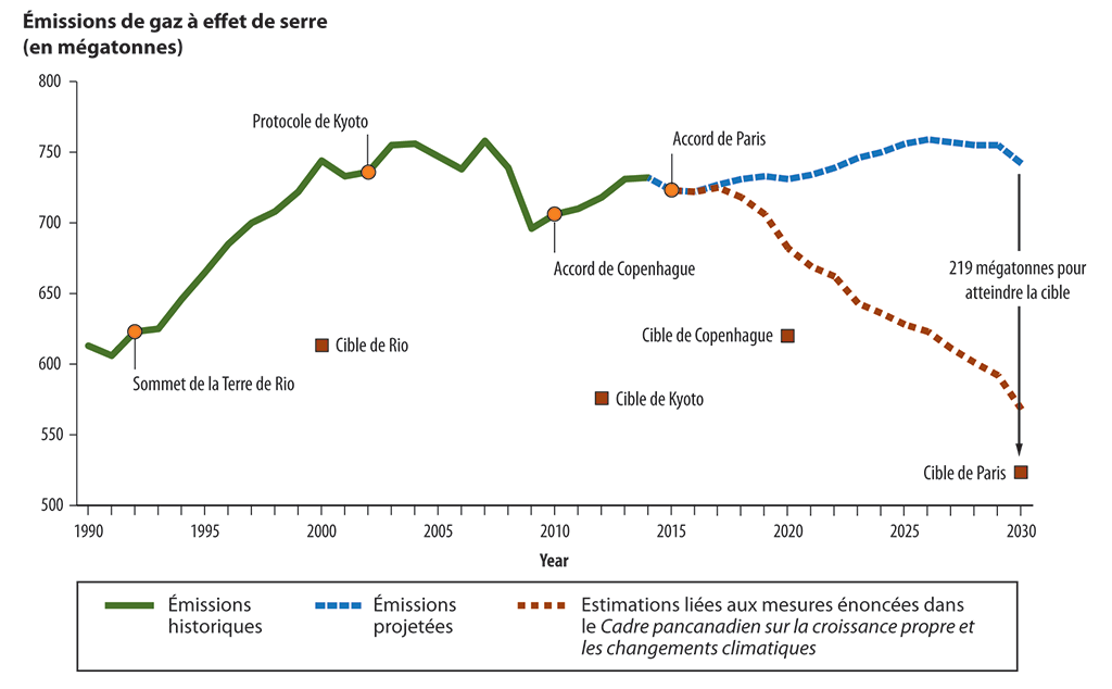 Graphique linéaire représentant les émissions historiques de gaz à effet de serre du Canada de 1990 à 2014 et les émissions projetées jusqu’en 2030