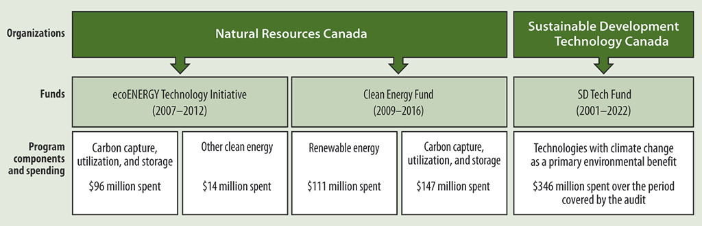 Image showing the three funding programs we examined that supported clean energy projects