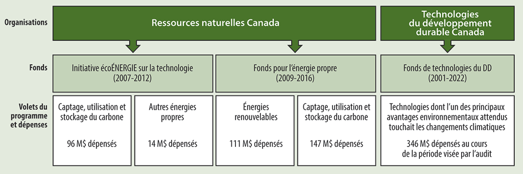 Graphique montrant les trois programmes fédéraux que nous avons examinés et qui finançaient des projets de démonstration de technologies de l’énergie propre