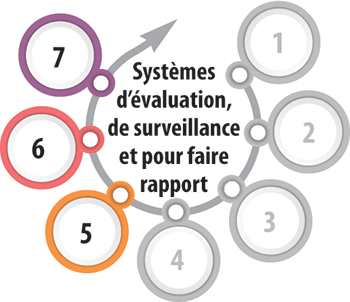 Illustration mettant en évidence les cinquième, sixième et septième étapes de la préparation à la mise en œuvre du Programme 2030, qui s’intitulent Système d’évaluation, Système de surveillance et Système pour faire rapport