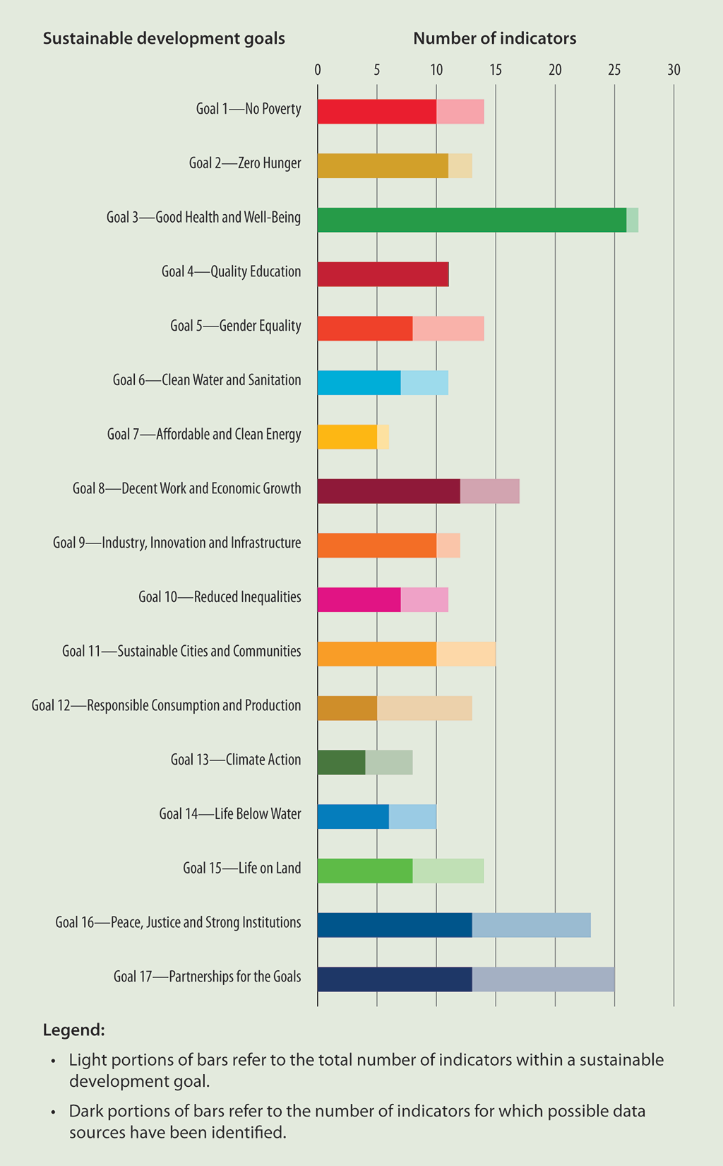 Bar graph showing that Statistics Canada identified possible data sources for 68 percent of the 2030 Agenda’s global indicators