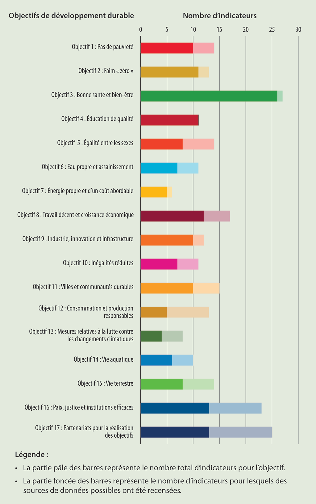 Graphique à barres montrant que Statistique Canada a recensé des sources de données possibles pour 68 % des indicateurs mondiaux du Programme 2030