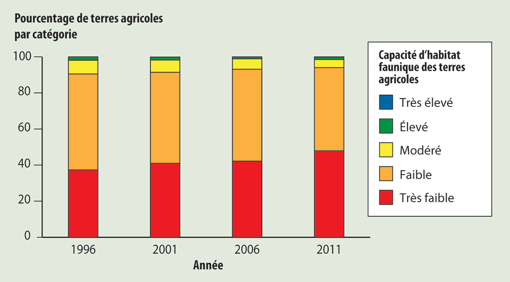 Graphique à barres montrant une comparaison de la capacité d’habitat faunique des terres agricoles canadiennes entre les années 1996, 2001, 2006 et 2011