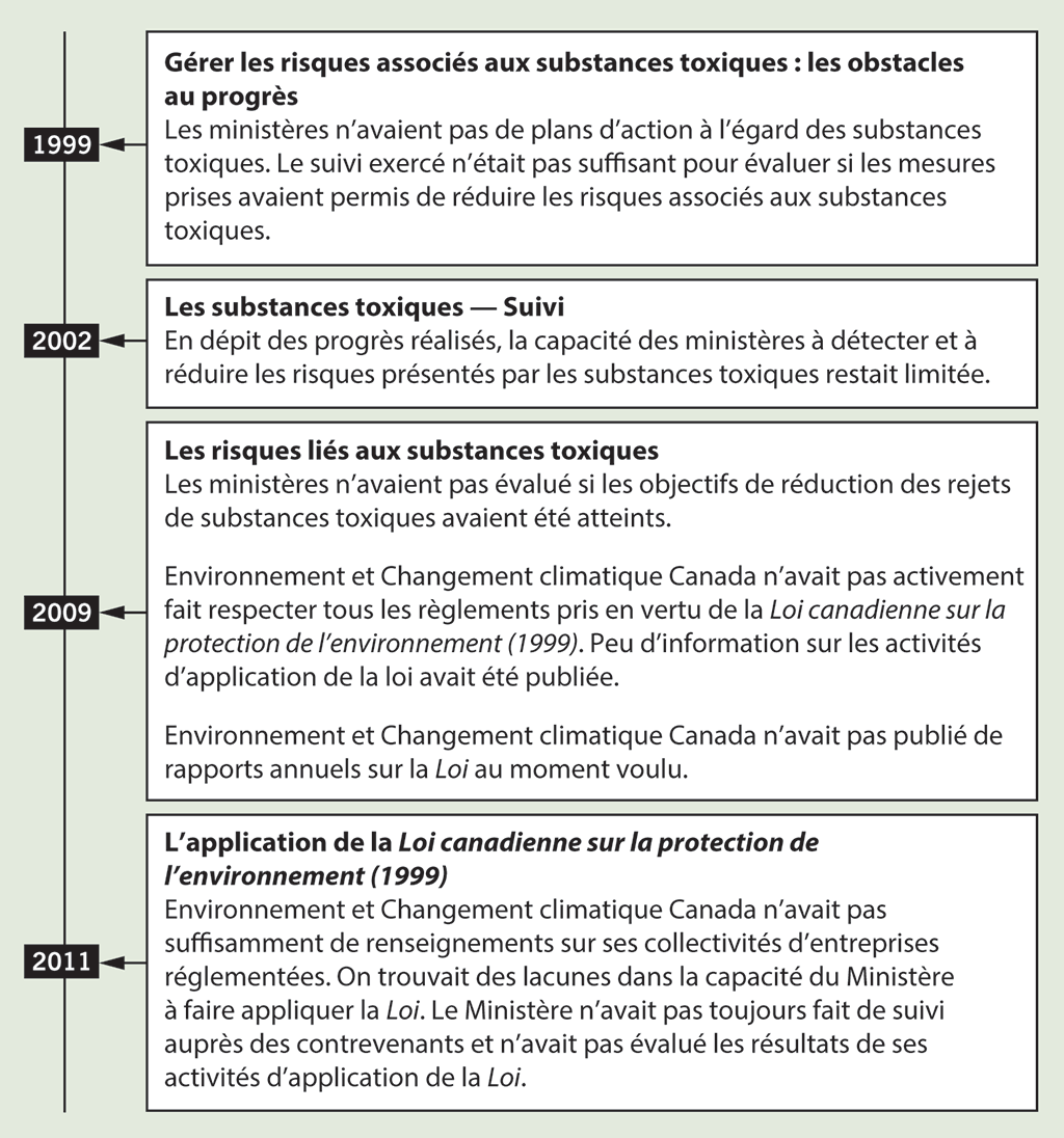 Ligne du temps résumant les audits réalisés par la commissaire à l’environnement et au développement durable à propos des substances toxiques, de 1999 à 2011