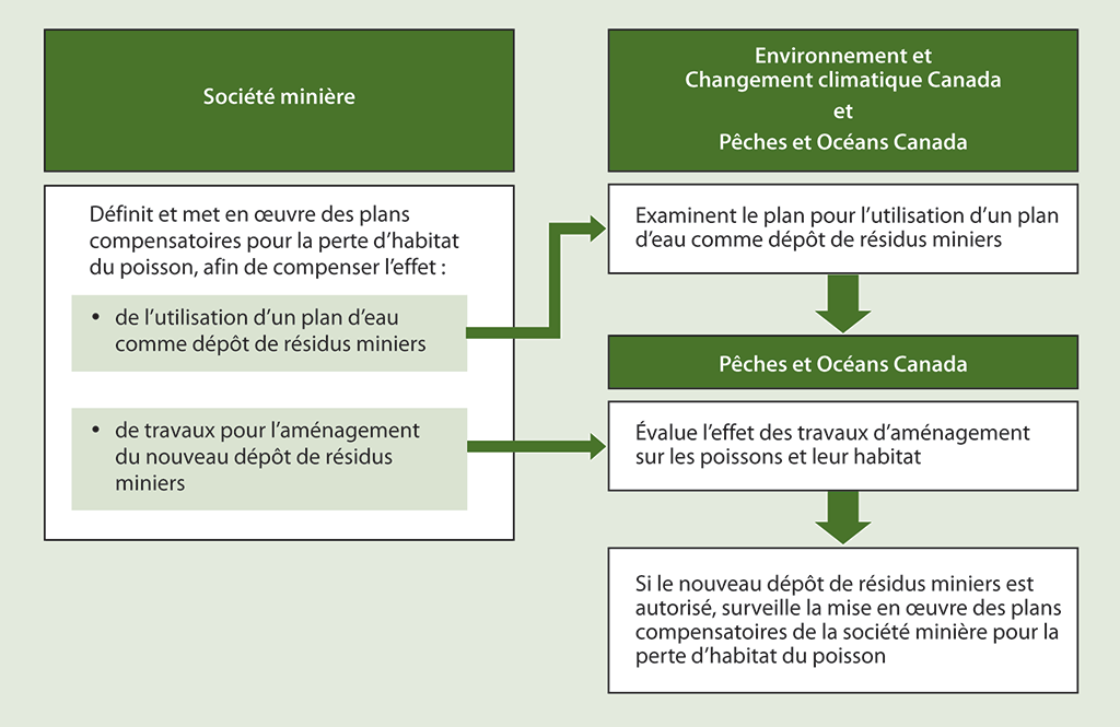 Diagramme illustrant le processus suivi pour évaluer, autoriser et contrôler les plans visant à compenser le déclin des poissons et la perte de leur habitat