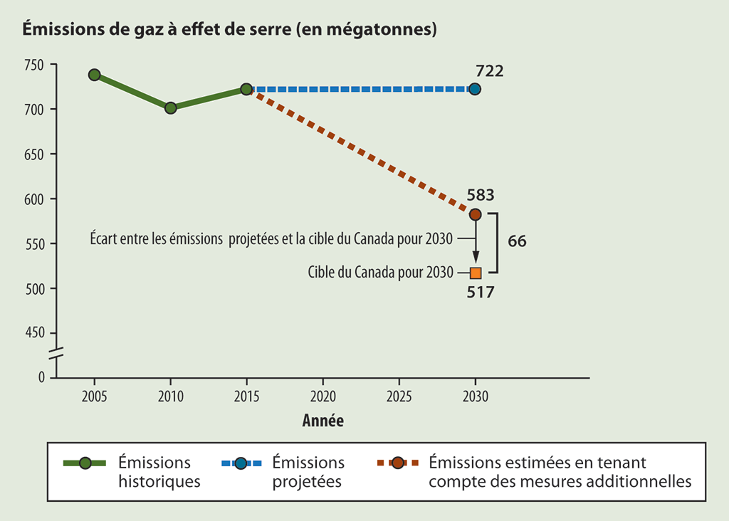 Graphique linéaire montrant la progression au fil du temps des émissions de gaz à effet de serre de 2005 à 2015, ainsi que les émissions projetées d’ici 2030