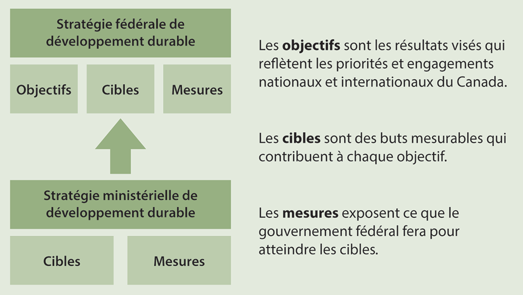 Tableau montrant que les stratégies ministérielles de développement durable contribuent à la Stratégie fédérale de développement durable