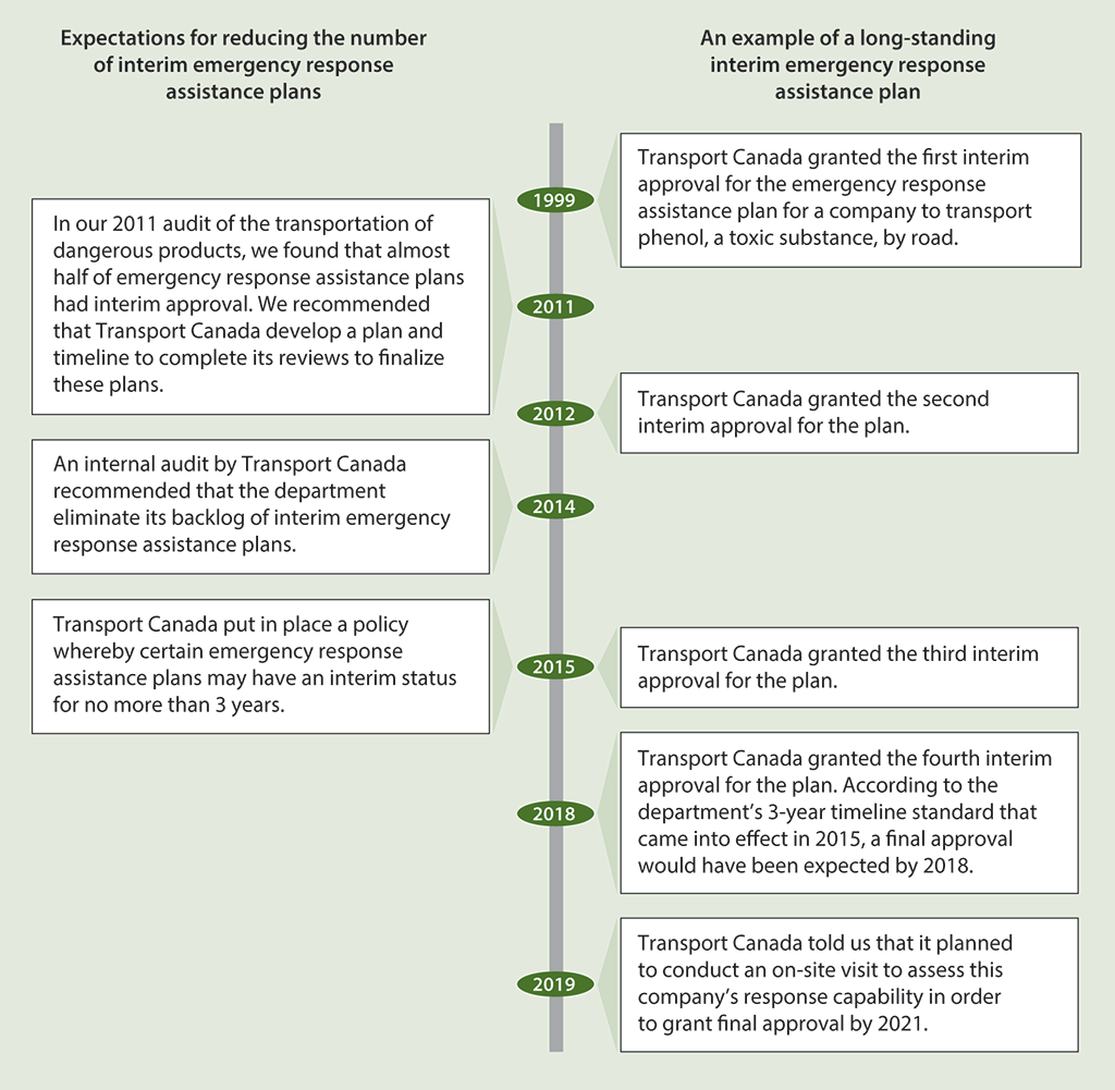 Timeline of interim approvals granted to 1 emergency response assistance plan and of expectations for reducing the number of interim plans