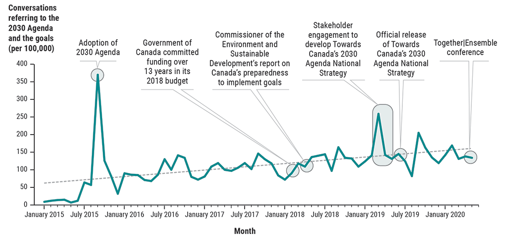 Line graph showing the number of social media conversations referring to the 2030 Agenda and the goals (January 2015–May 2020)