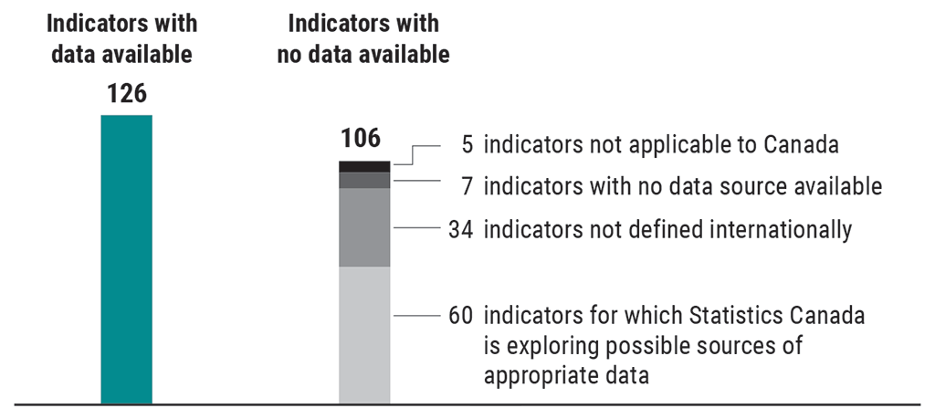 Bar graph showing the number of global indicators with data available and the number with no data available)