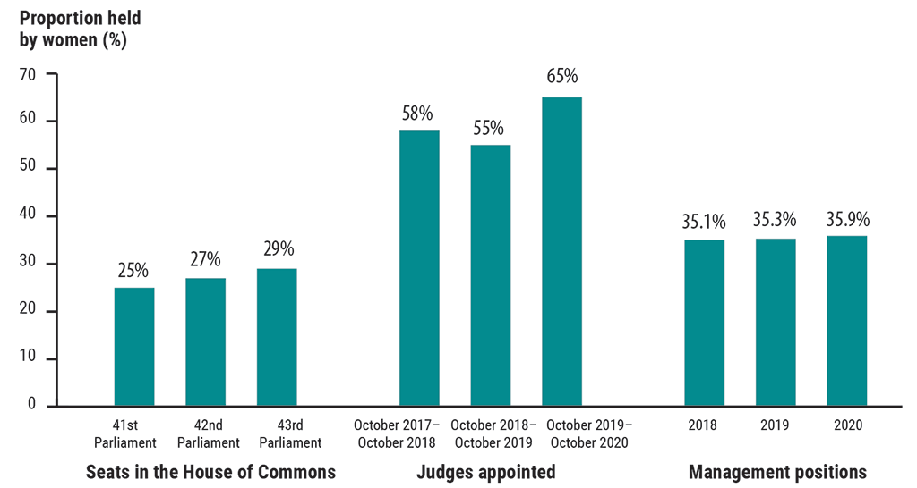 Bar graph showing Canada’s progress toward gender equality in leadership)