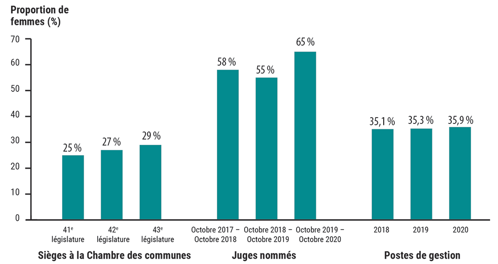 Graphique à barres montrant les progrès réalisés par le Canada en matière d’égalité entre les sexes dans les fonctions de direction