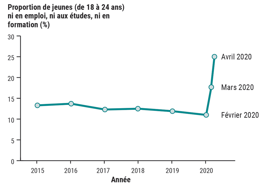 Graphique linéaire montrant la proportion de jeunes ni en emploi, ni aux études, ni en formation de 2015 à 2020