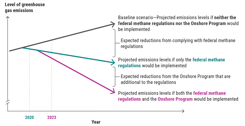 Line graph showing 3 scenarios for estimating future reductions in greenhouse gas emissions using the standard approach