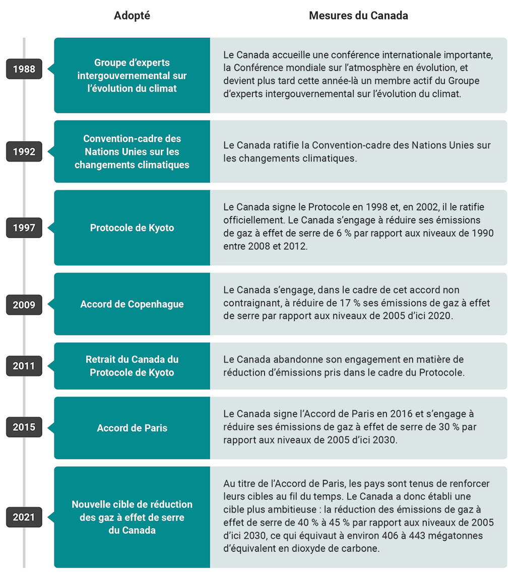 Chronologie des mesures prises par le Canada pour lutter contre les changements climatiques et de sa participation aux grands événements internationaux sur les changements climatiques