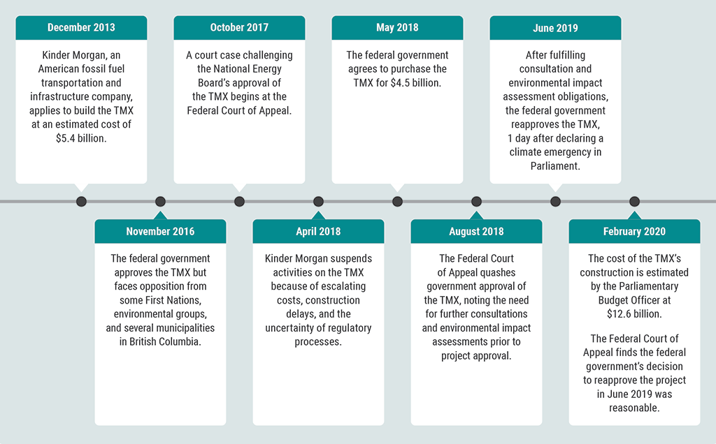 Timeline showing the events and investments related to the Trans Mountain Pipeline Expansion